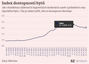 Index dostupnosti bytů
